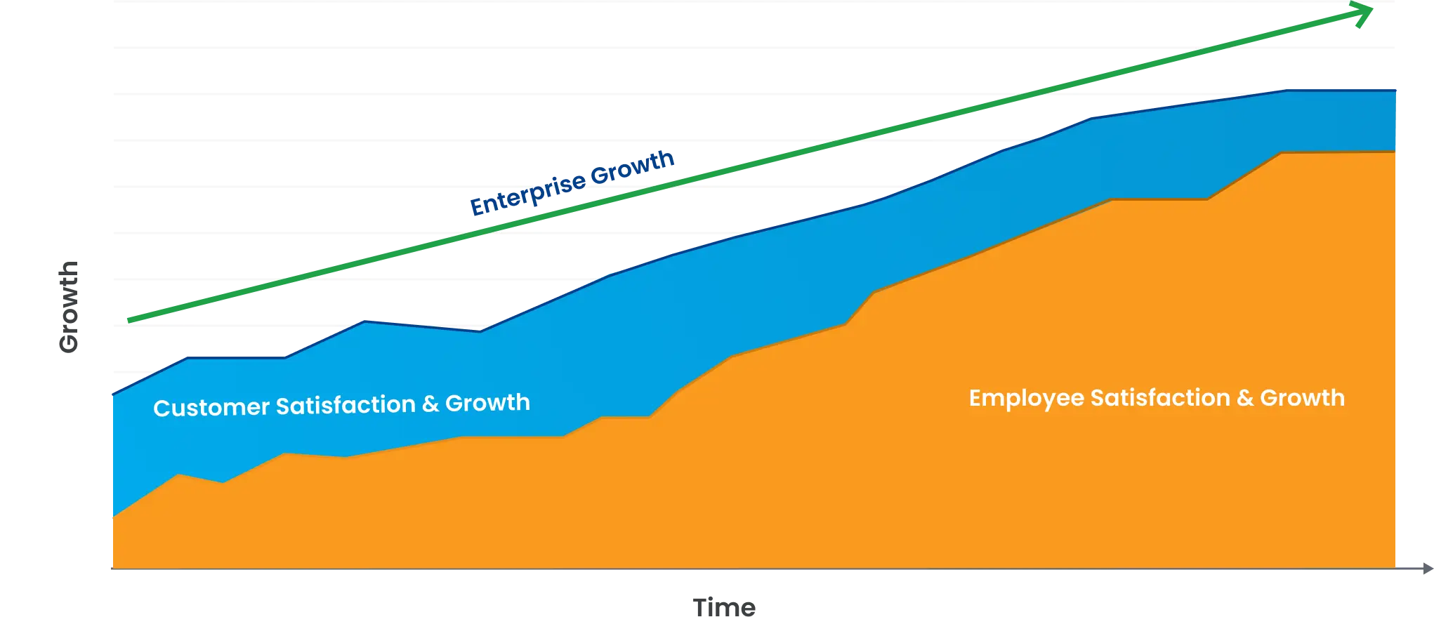 graph showing enterprises growth with happy customers and employees